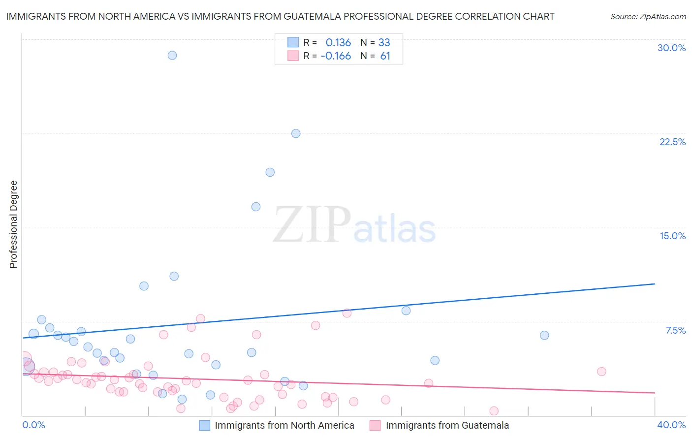 Immigrants from North America vs Immigrants from Guatemala Professional Degree