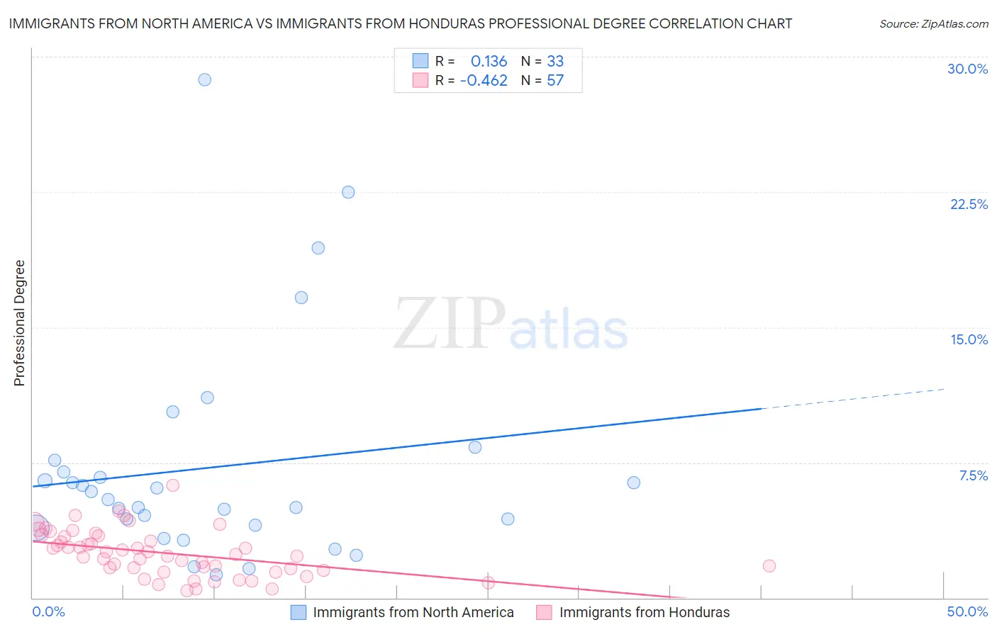 Immigrants from North America vs Immigrants from Honduras Professional Degree