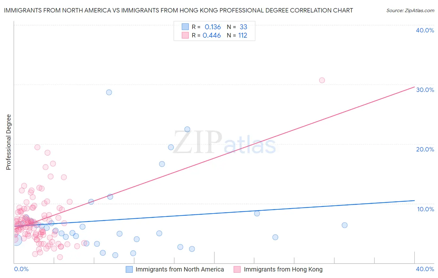 Immigrants from North America vs Immigrants from Hong Kong Professional Degree