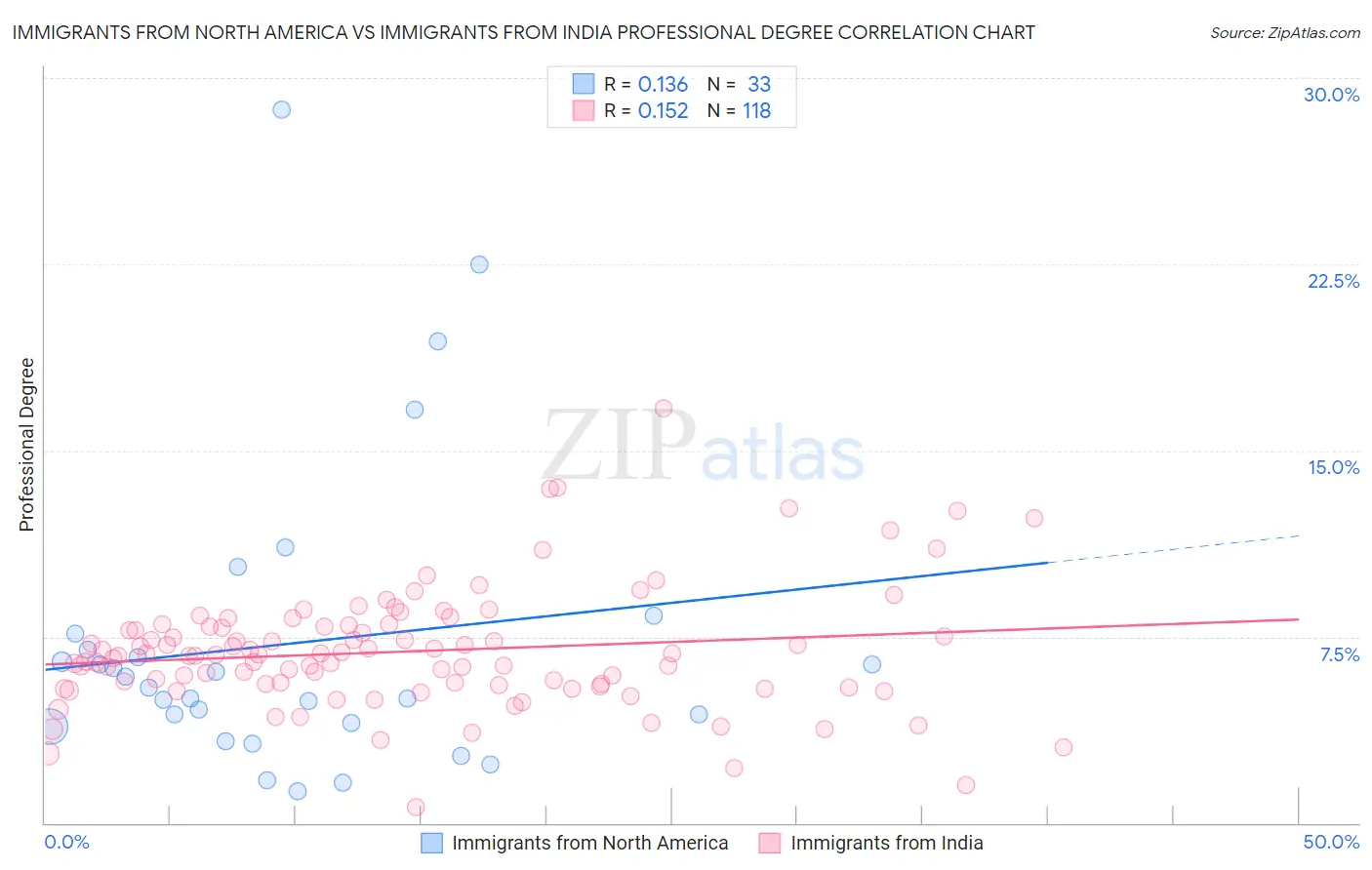 Immigrants from North America vs Immigrants from India Professional Degree