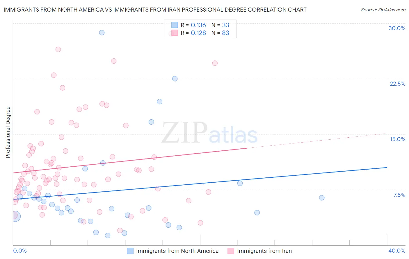 Immigrants from North America vs Immigrants from Iran Professional Degree