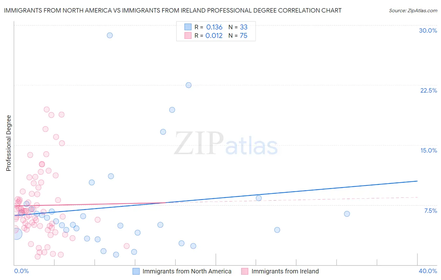 Immigrants from North America vs Immigrants from Ireland Professional Degree