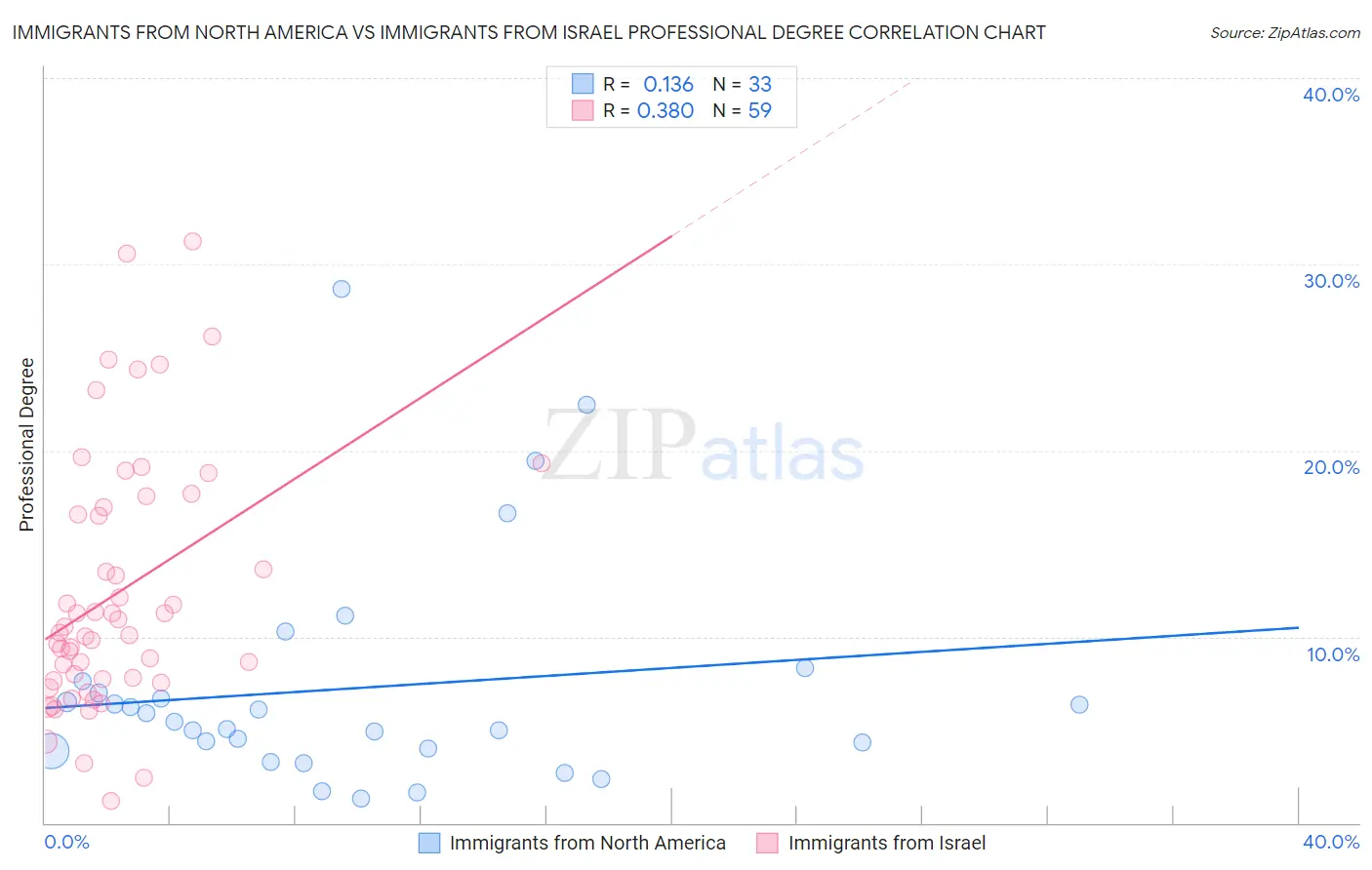 Immigrants from North America vs Immigrants from Israel Professional Degree