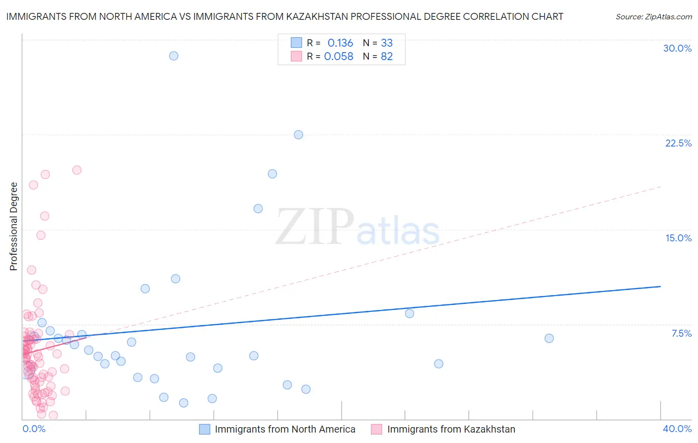 Immigrants from North America vs Immigrants from Kazakhstan Professional Degree
