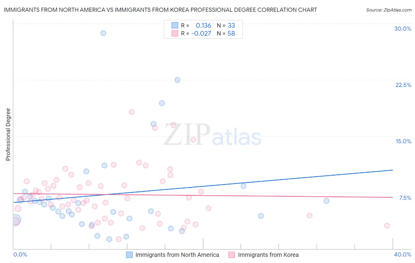 Immigrants from North America vs Immigrants from Korea Professional Degree