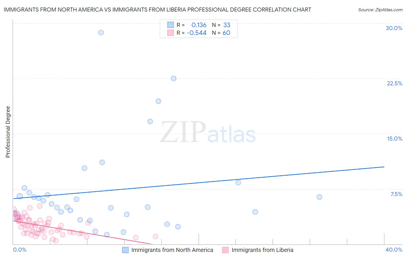 Immigrants from North America vs Immigrants from Liberia Professional Degree