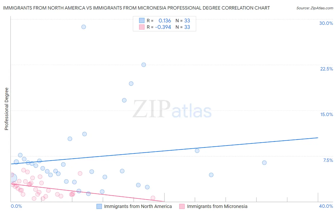 Immigrants from North America vs Immigrants from Micronesia Professional Degree