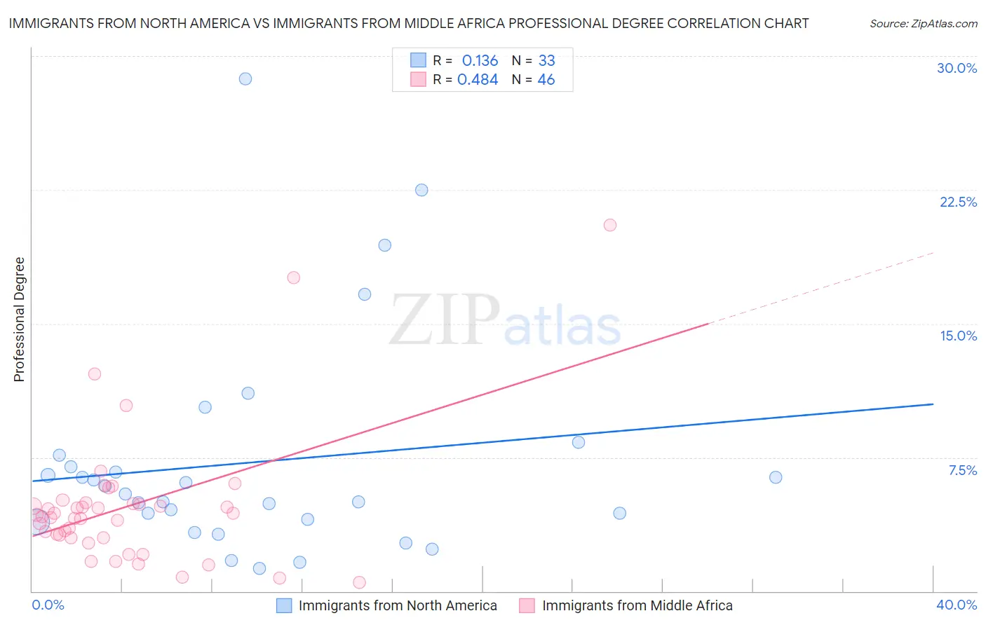 Immigrants from North America vs Immigrants from Middle Africa Professional Degree