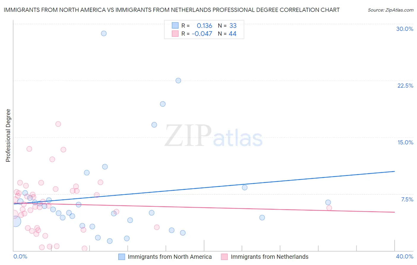 Immigrants from North America vs Immigrants from Netherlands Professional Degree