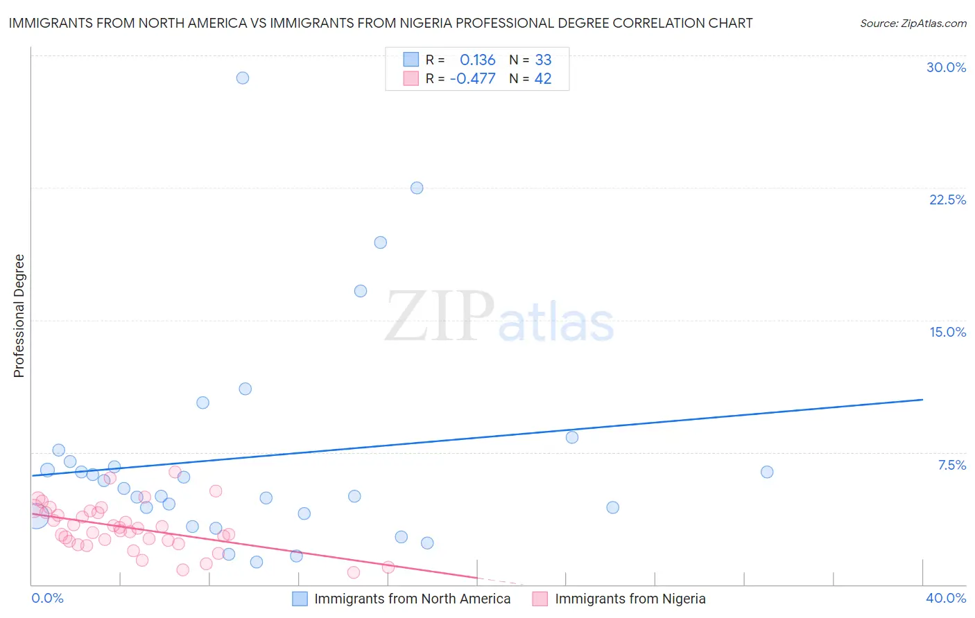 Immigrants from North America vs Immigrants from Nigeria Professional Degree