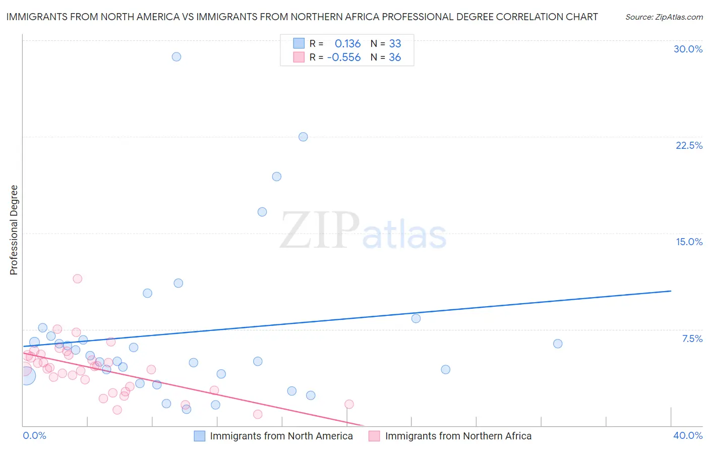 Immigrants from North America vs Immigrants from Northern Africa Professional Degree