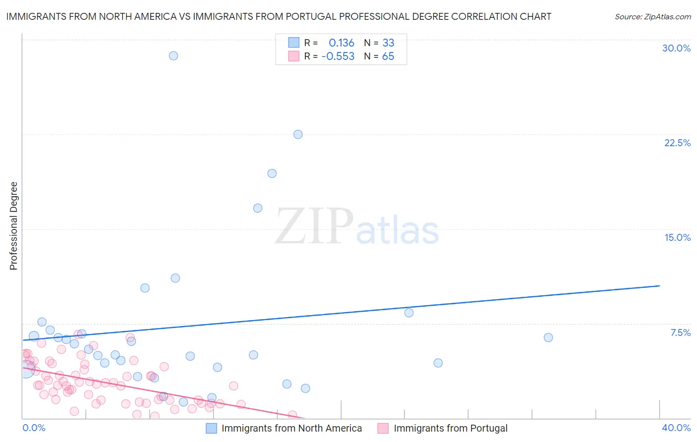 Immigrants from North America vs Immigrants from Portugal Professional Degree