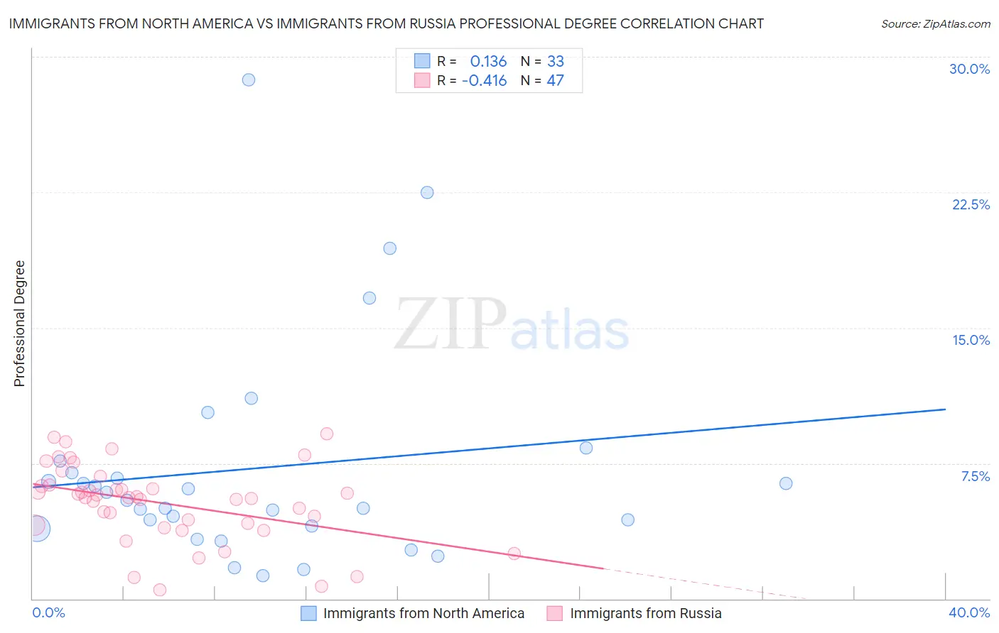 Immigrants from North America vs Immigrants from Russia Professional Degree