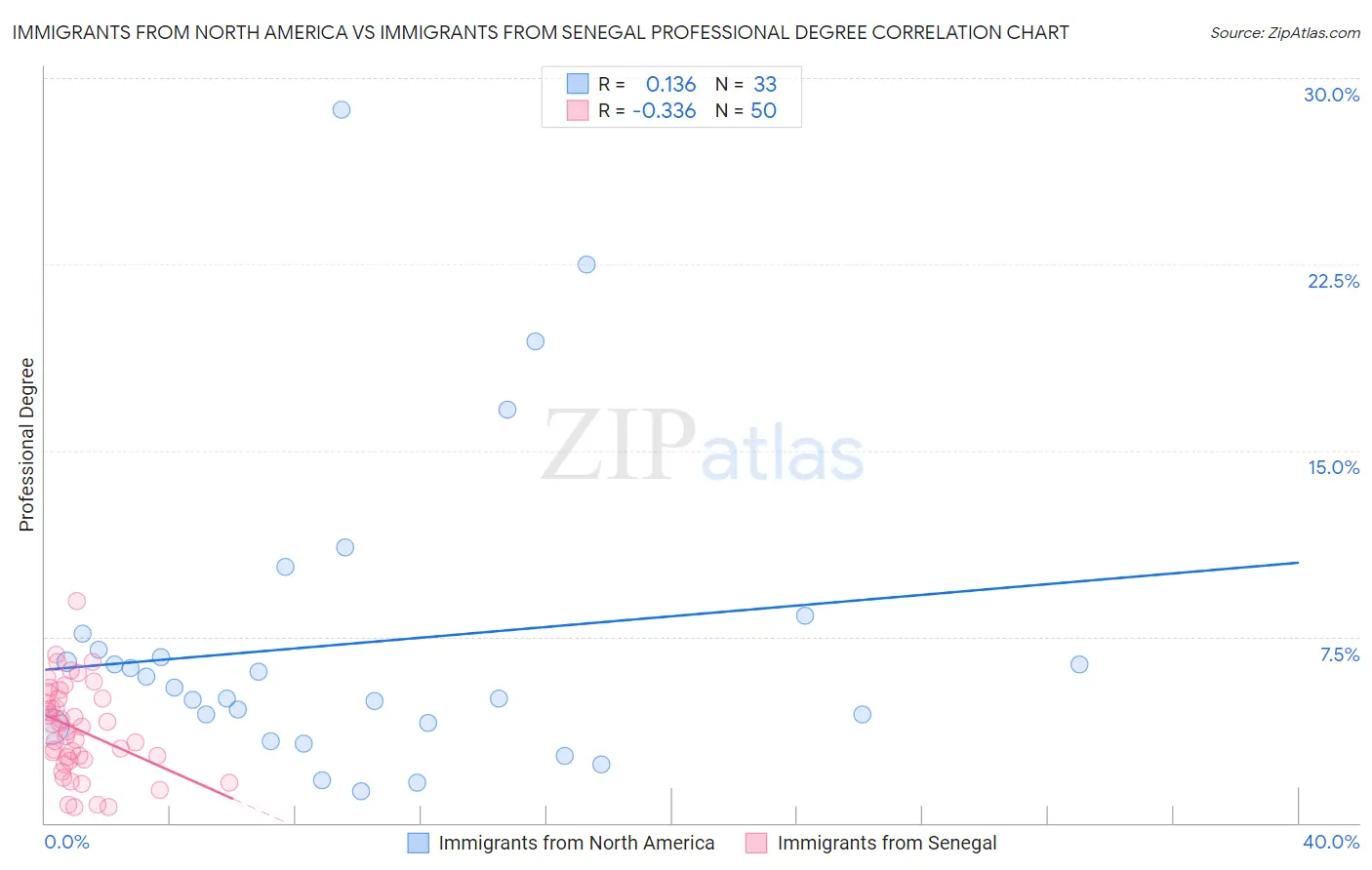 Immigrants from North America vs Immigrants from Senegal Professional Degree