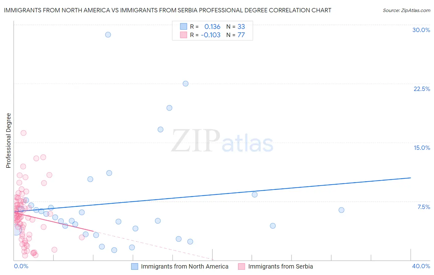 Immigrants from North America vs Immigrants from Serbia Professional Degree
