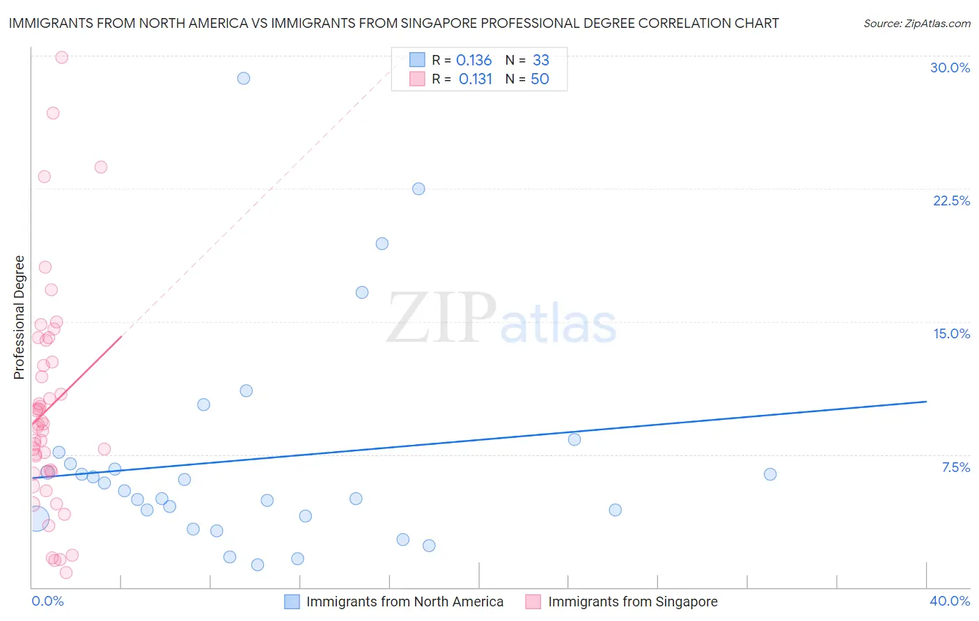 Immigrants from North America vs Immigrants from Singapore Professional Degree