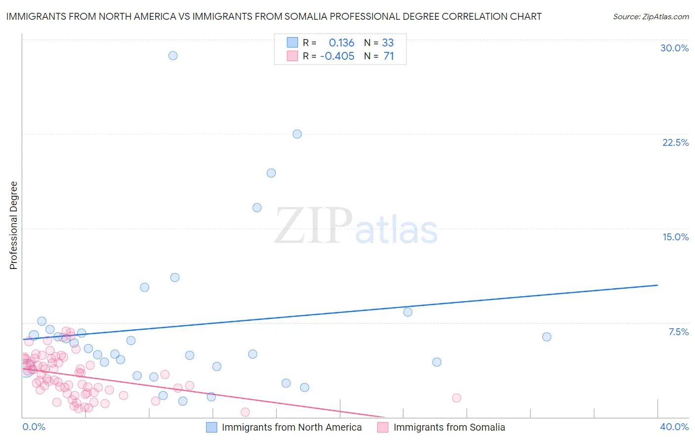 Immigrants from North America vs Immigrants from Somalia Professional Degree