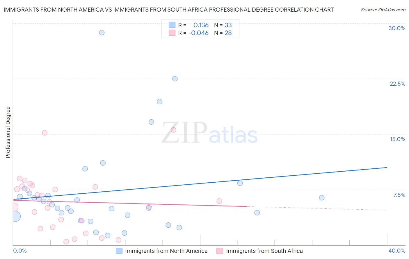 Immigrants from North America vs Immigrants from South Africa Professional Degree