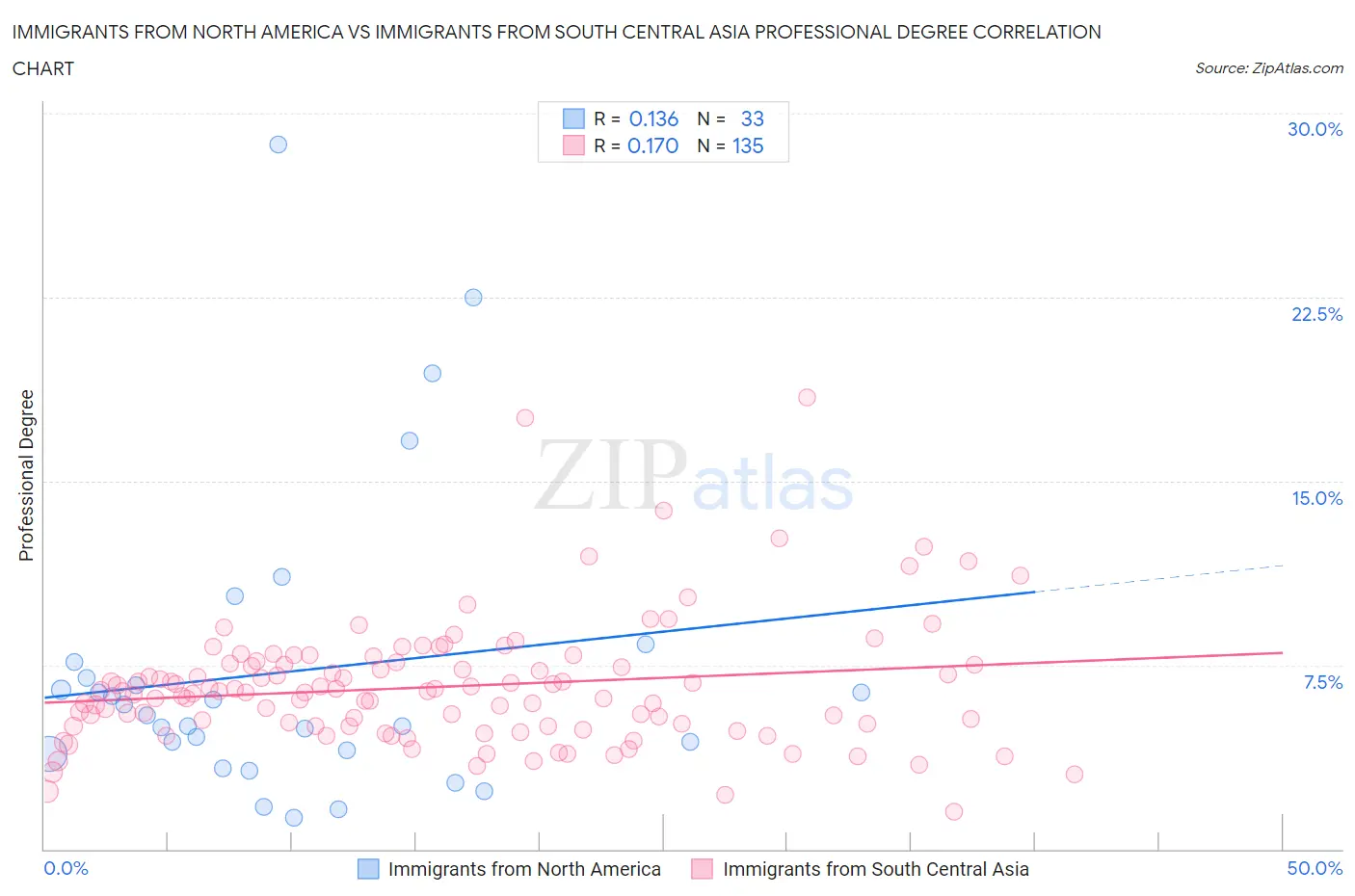 Immigrants from North America vs Immigrants from South Central Asia Professional Degree