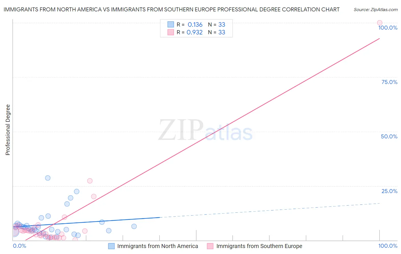 Immigrants from North America vs Immigrants from Southern Europe Professional Degree