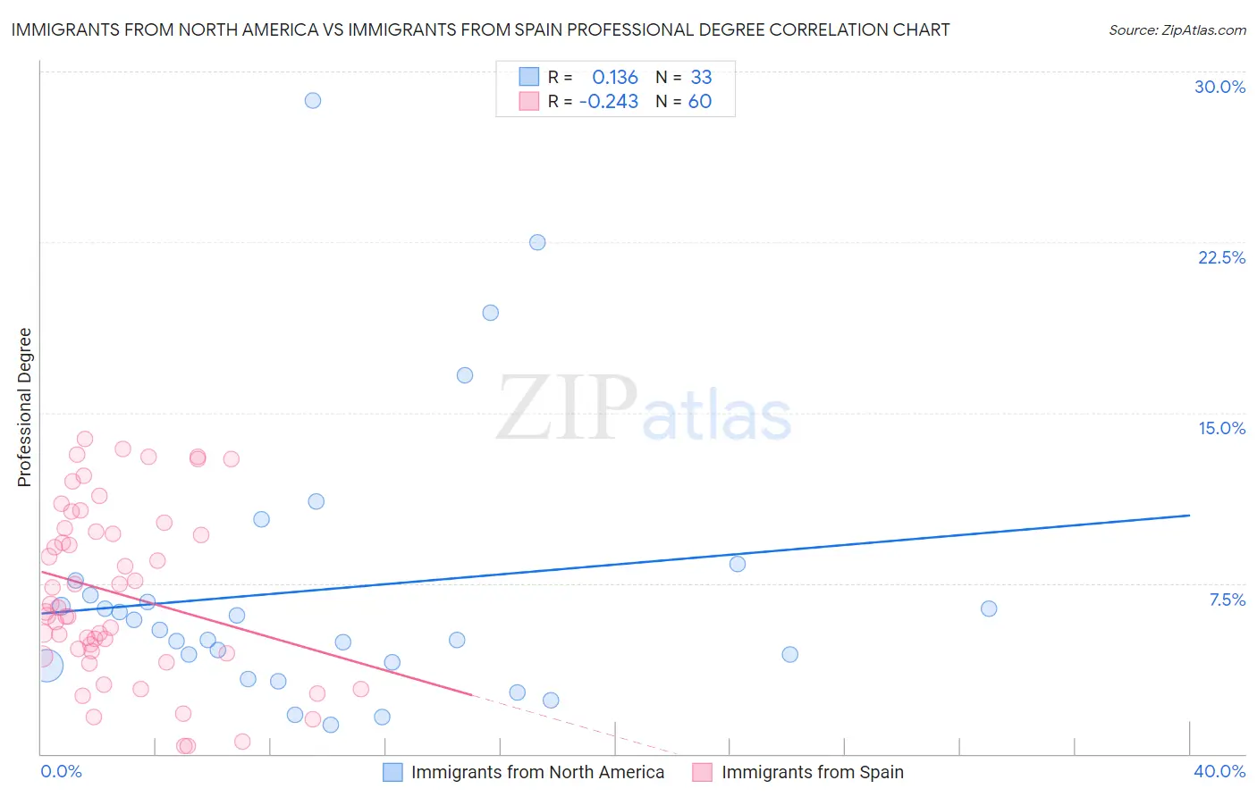 Immigrants from North America vs Immigrants from Spain Professional Degree
