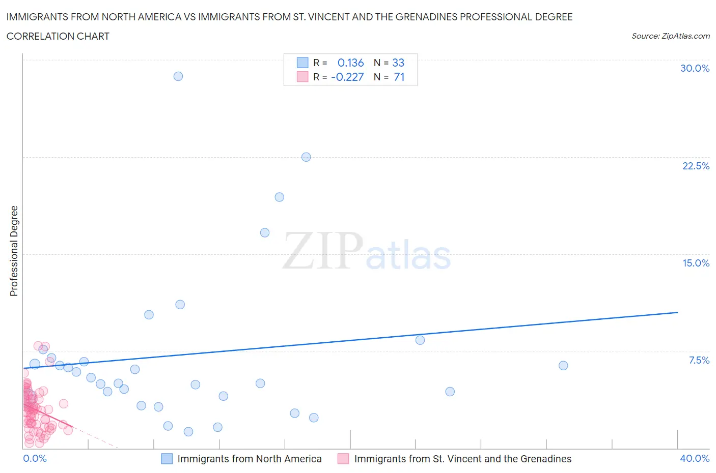 Immigrants from North America vs Immigrants from St. Vincent and the Grenadines Professional Degree