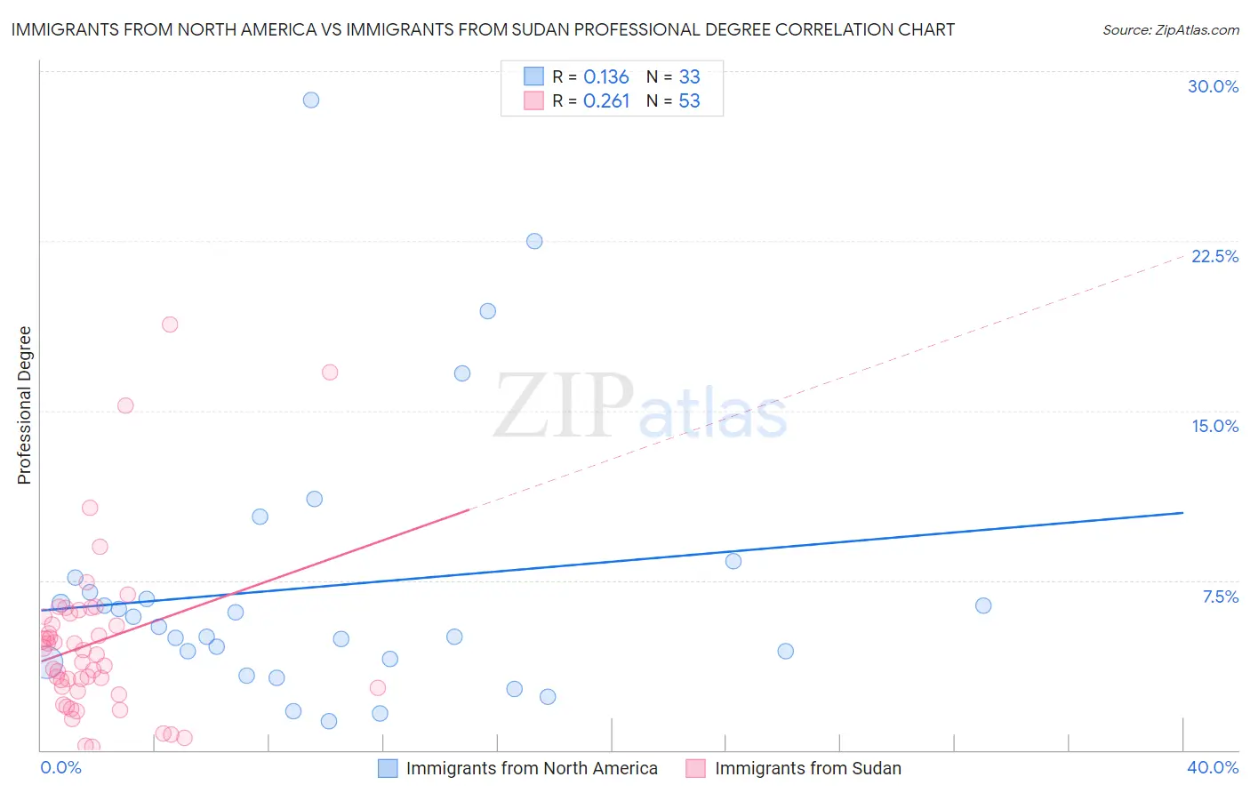 Immigrants from North America vs Immigrants from Sudan Professional Degree