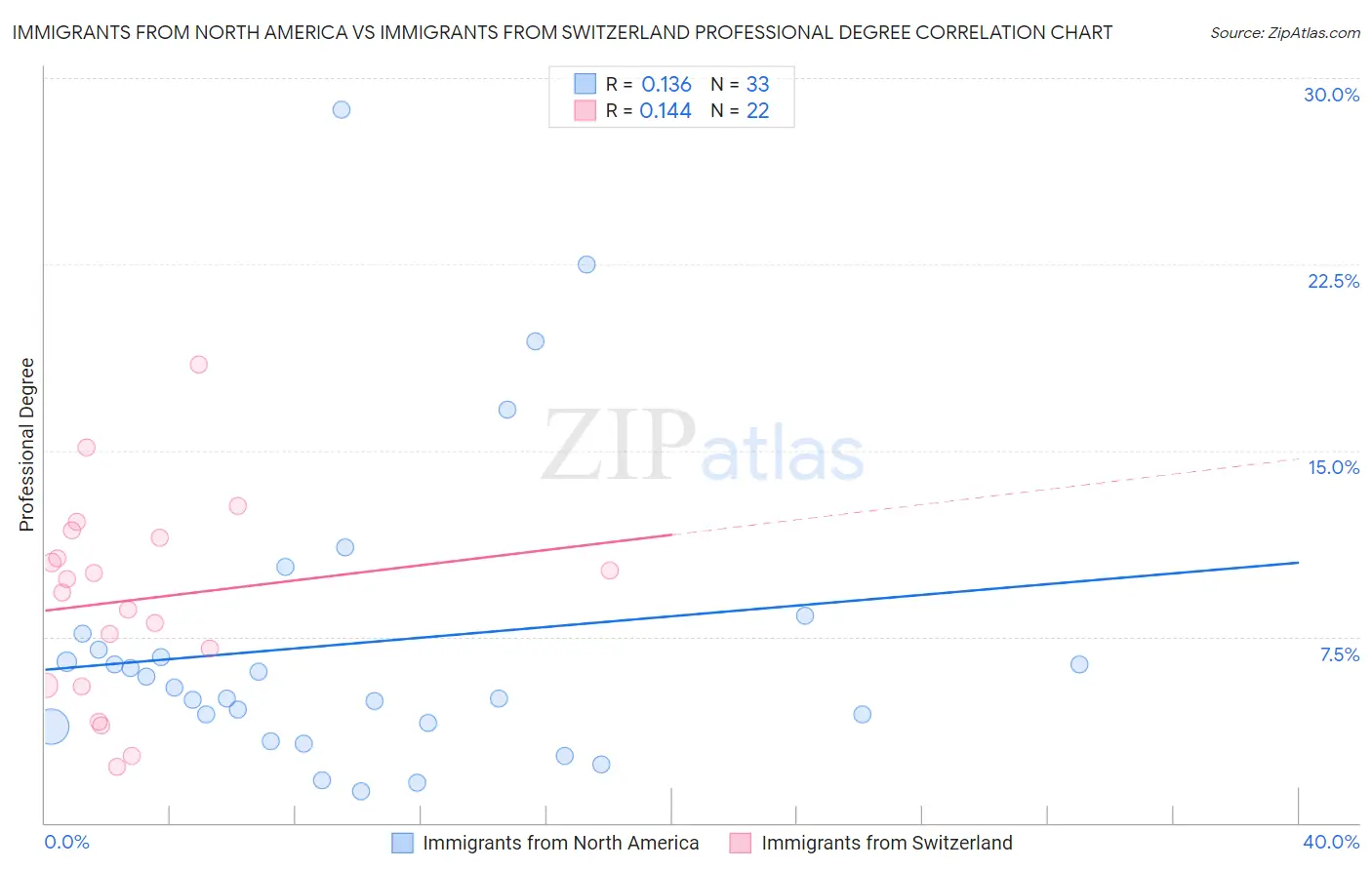 Immigrants from North America vs Immigrants from Switzerland Professional Degree