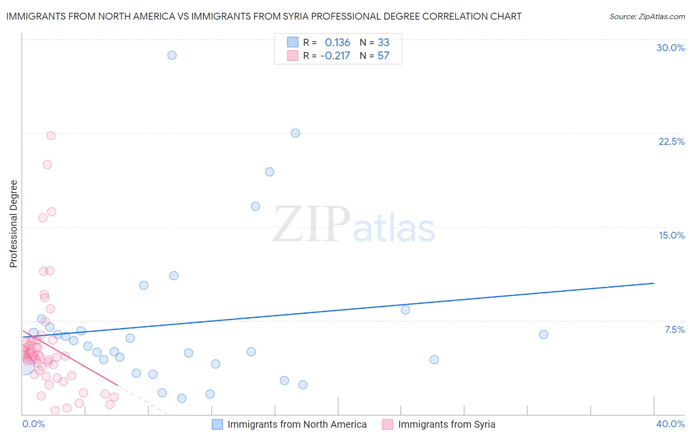 Immigrants from North America vs Immigrants from Syria Professional Degree