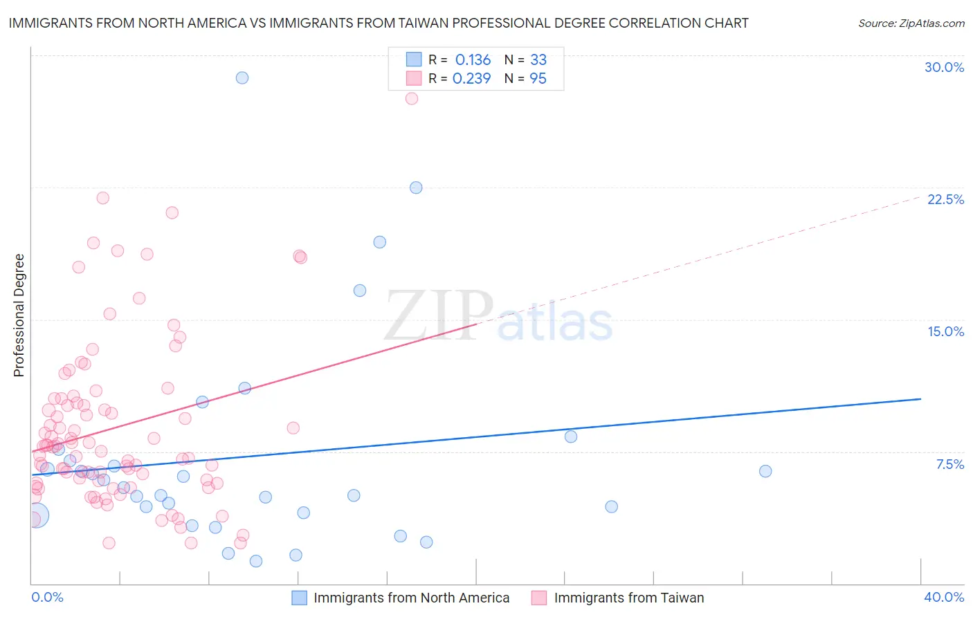 Immigrants from North America vs Immigrants from Taiwan Professional Degree