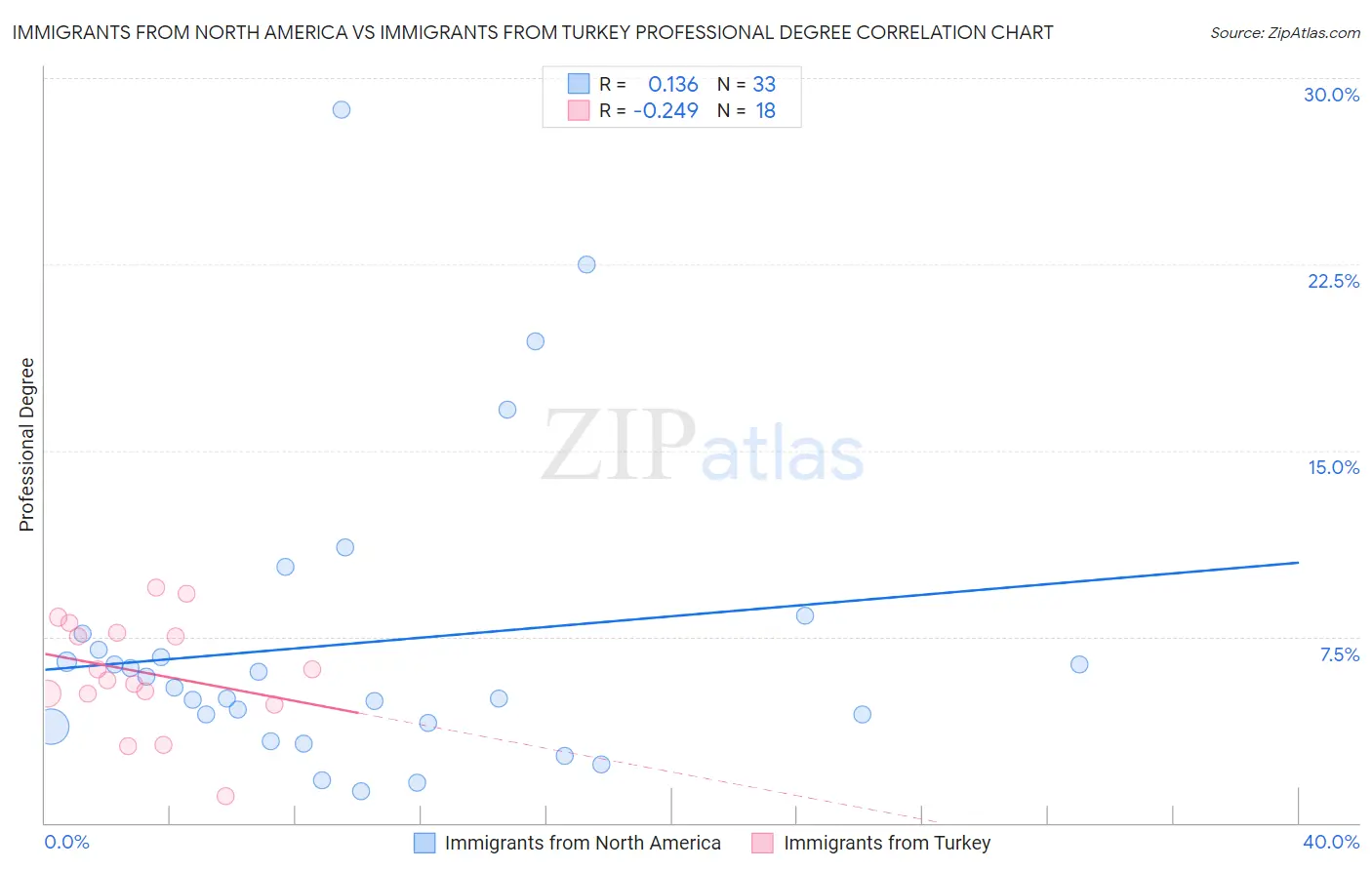 Immigrants from North America vs Immigrants from Turkey Professional Degree