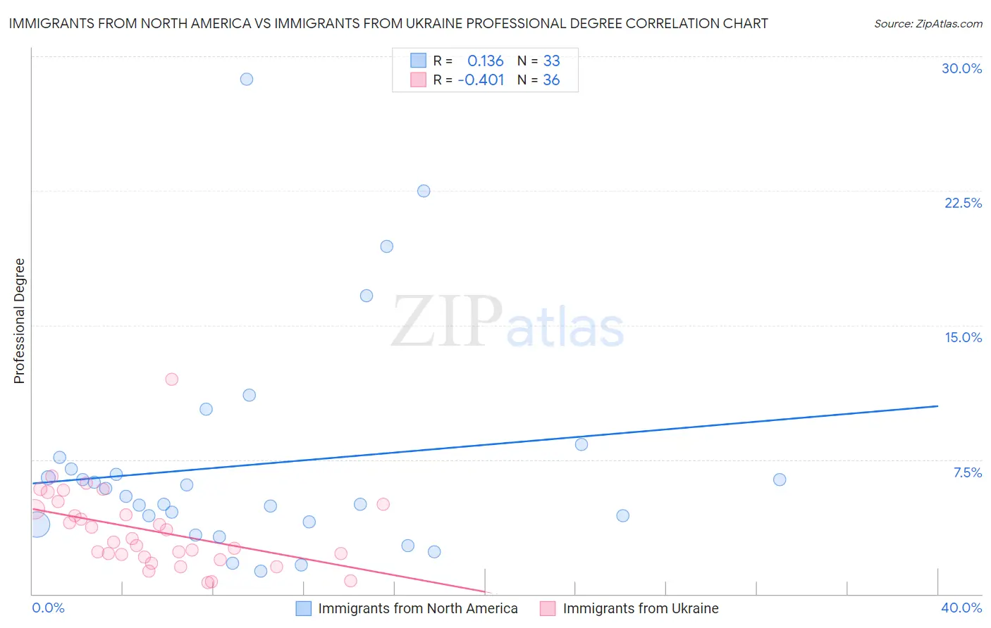 Immigrants from North America vs Immigrants from Ukraine Professional Degree