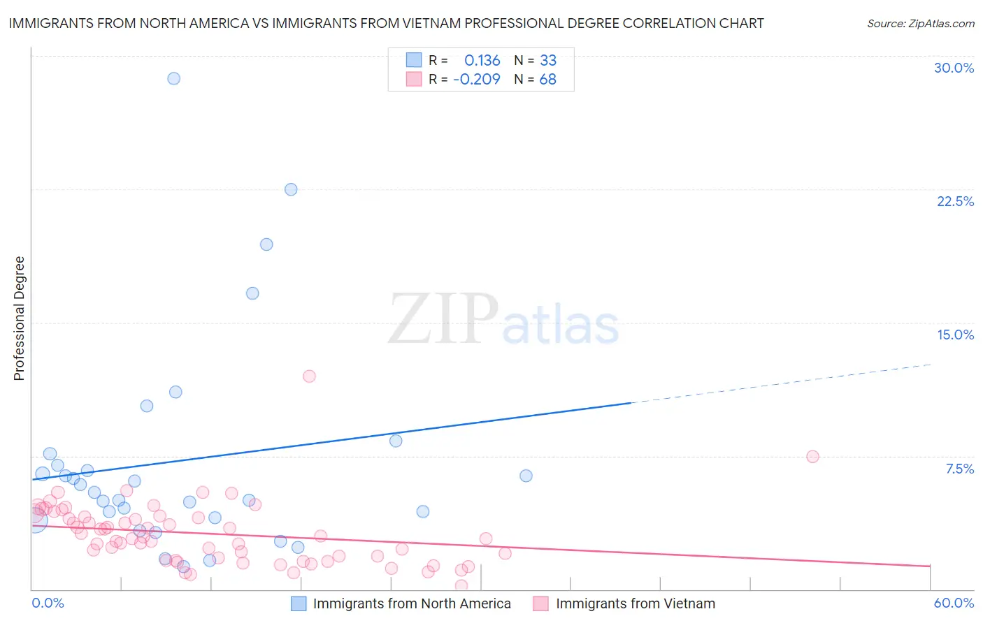 Immigrants from North America vs Immigrants from Vietnam Professional Degree