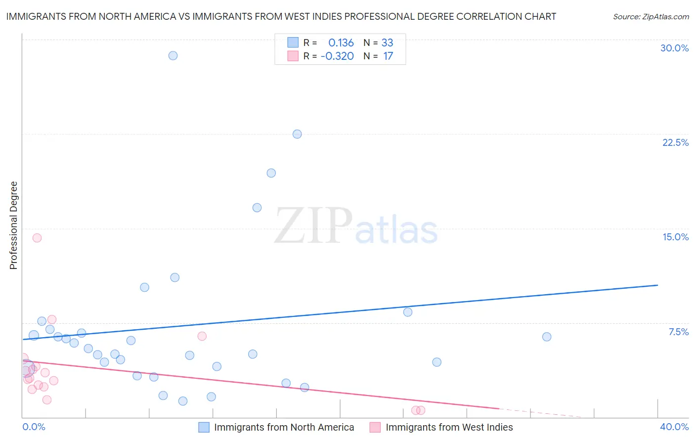 Immigrants from North America vs Immigrants from West Indies Professional Degree