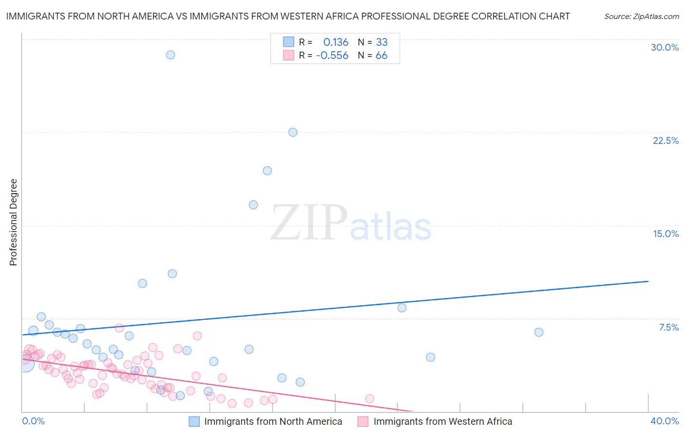 Immigrants from North America vs Immigrants from Western Africa Professional Degree