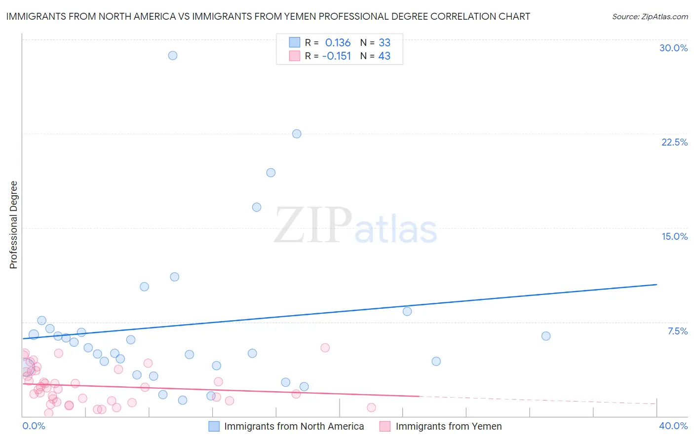 Immigrants from North America vs Immigrants from Yemen Professional Degree