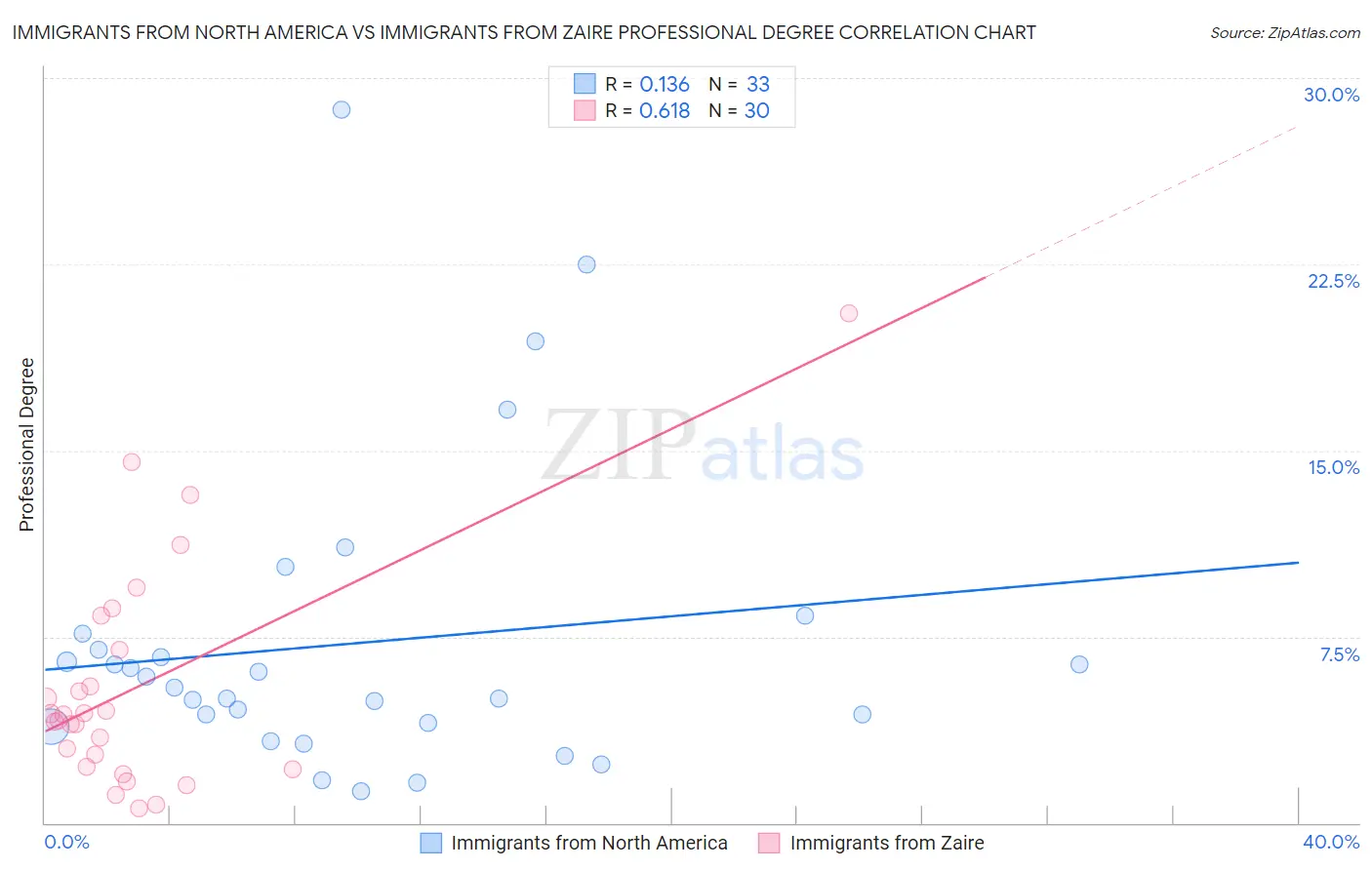 Immigrants from North America vs Immigrants from Zaire Professional Degree