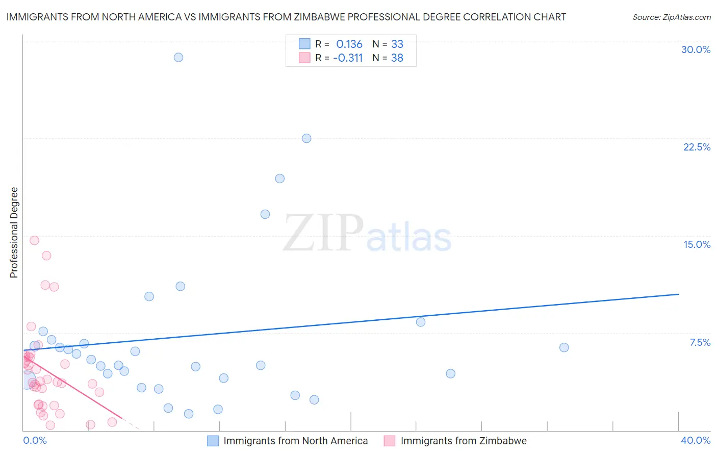 Immigrants from North America vs Immigrants from Zimbabwe Professional Degree