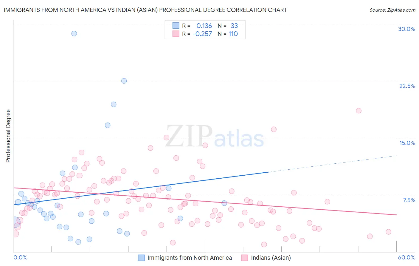 Immigrants from North America vs Indian (Asian) Professional Degree