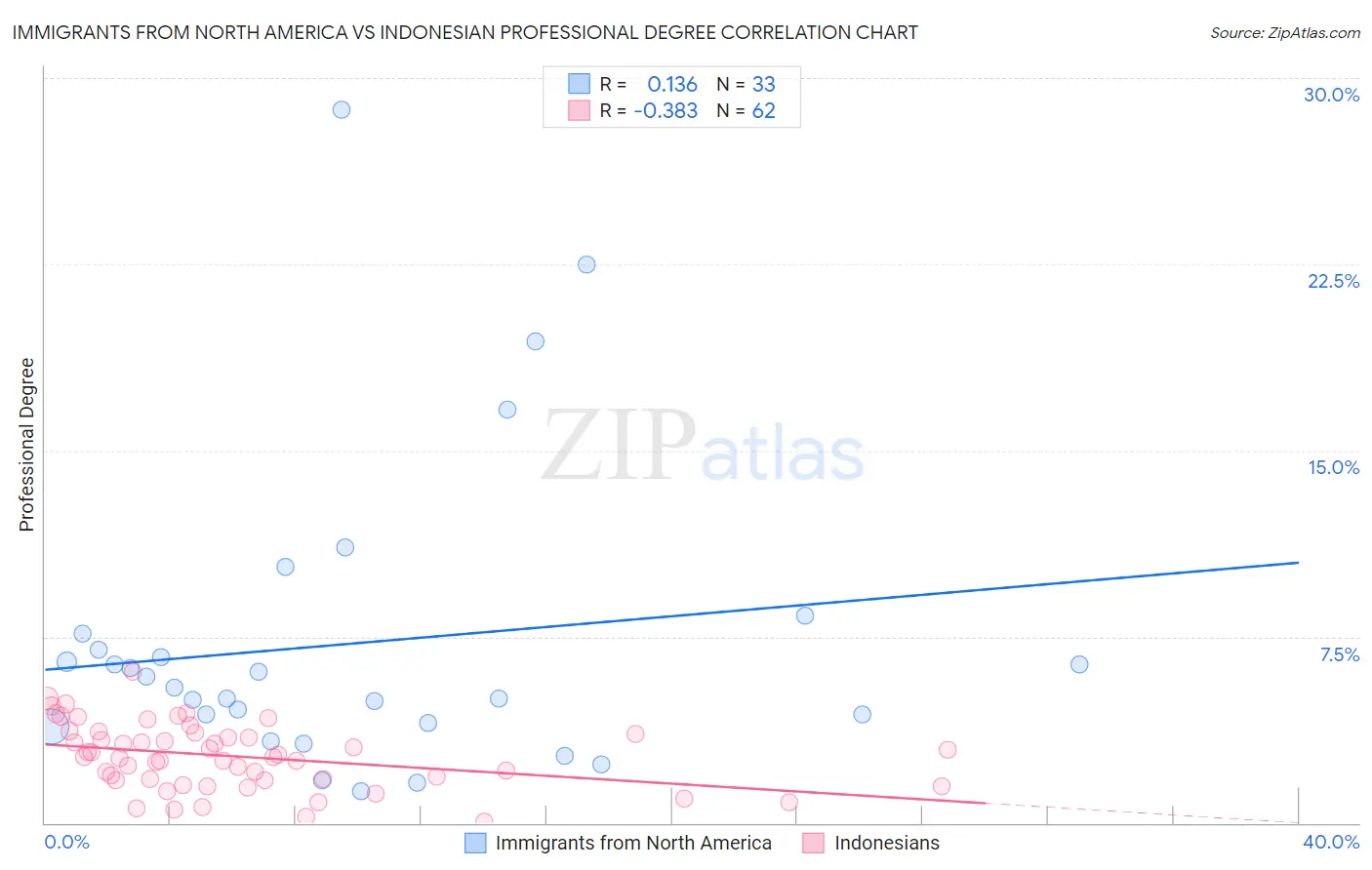Immigrants from North America vs Indonesian Professional Degree