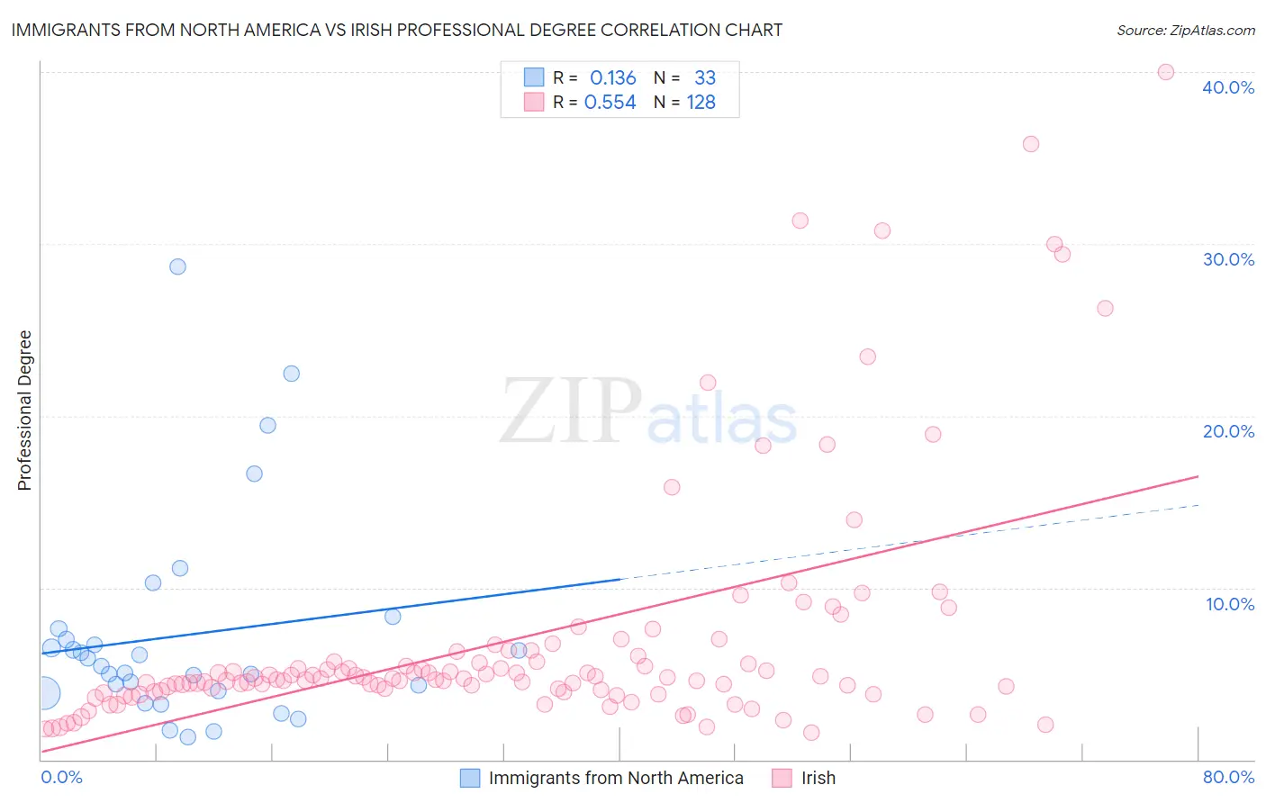 Immigrants from North America vs Irish Professional Degree