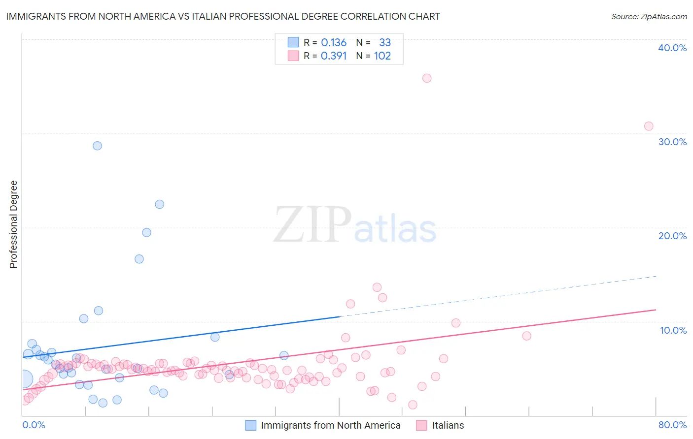 Immigrants from North America vs Italian Professional Degree