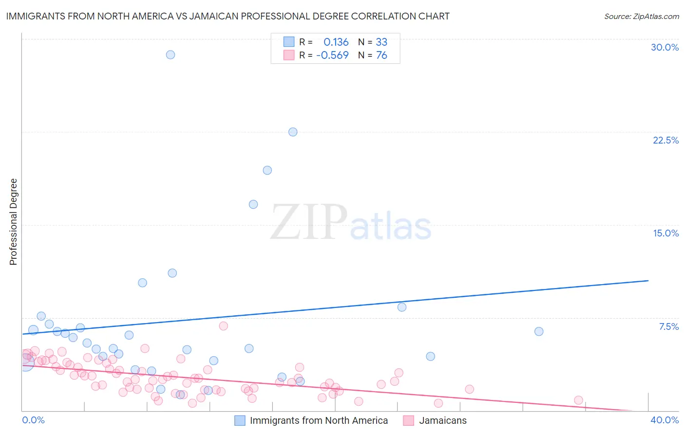 Immigrants from North America vs Jamaican Professional Degree