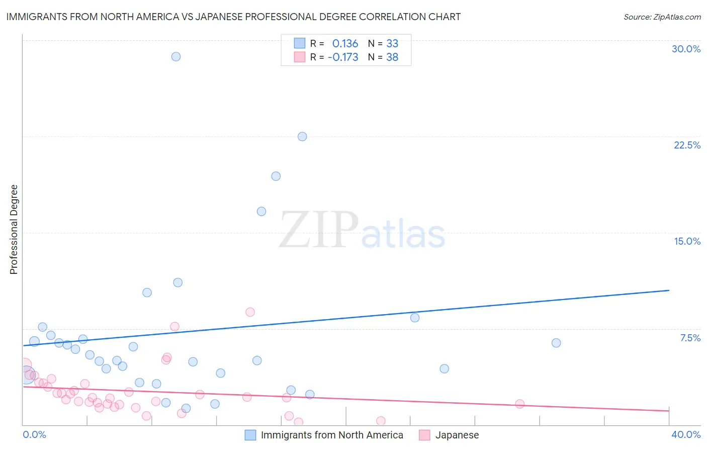 Immigrants from North America vs Japanese Professional Degree