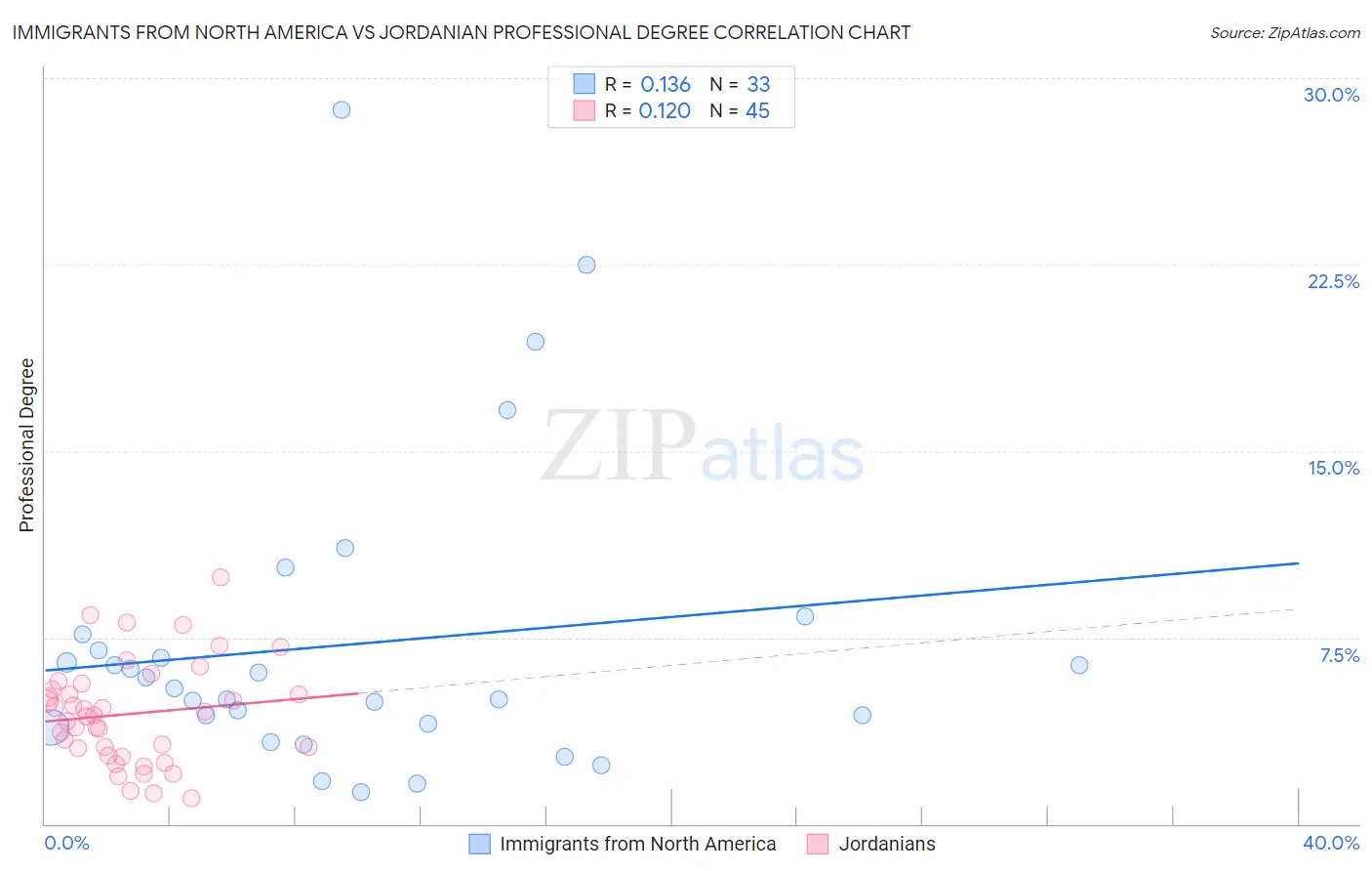 Immigrants from North America vs Jordanian Professional Degree