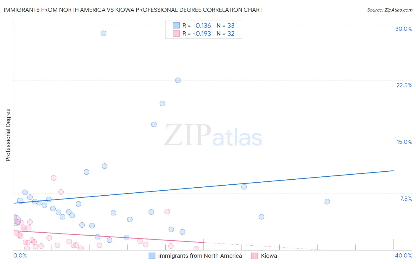 Immigrants from North America vs Kiowa Professional Degree