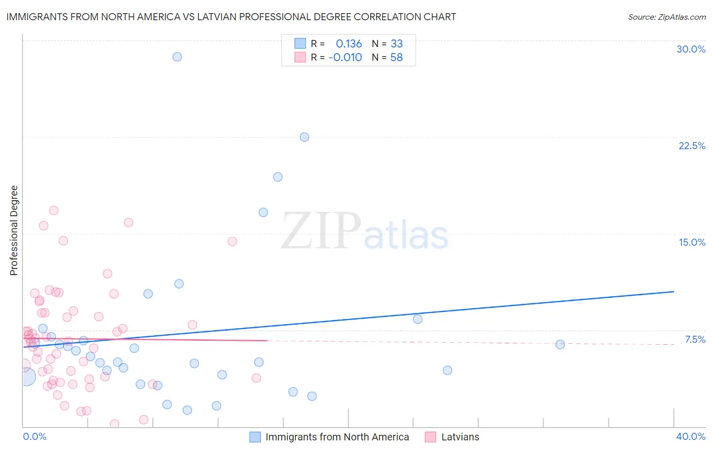 Immigrants from North America vs Latvian Professional Degree