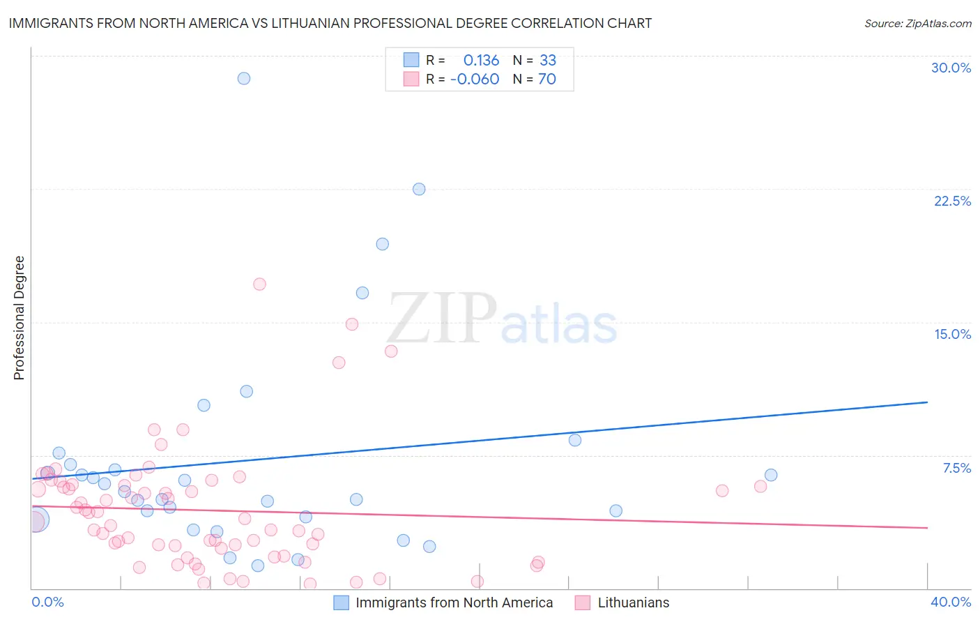 Immigrants from North America vs Lithuanian Professional Degree