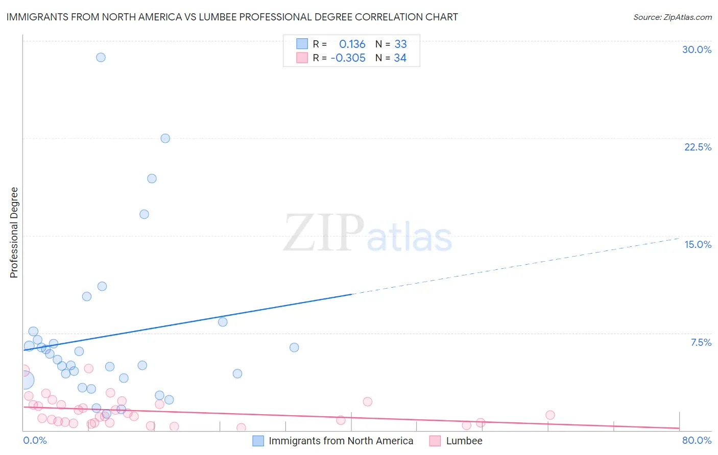 Immigrants from North America vs Lumbee Professional Degree
