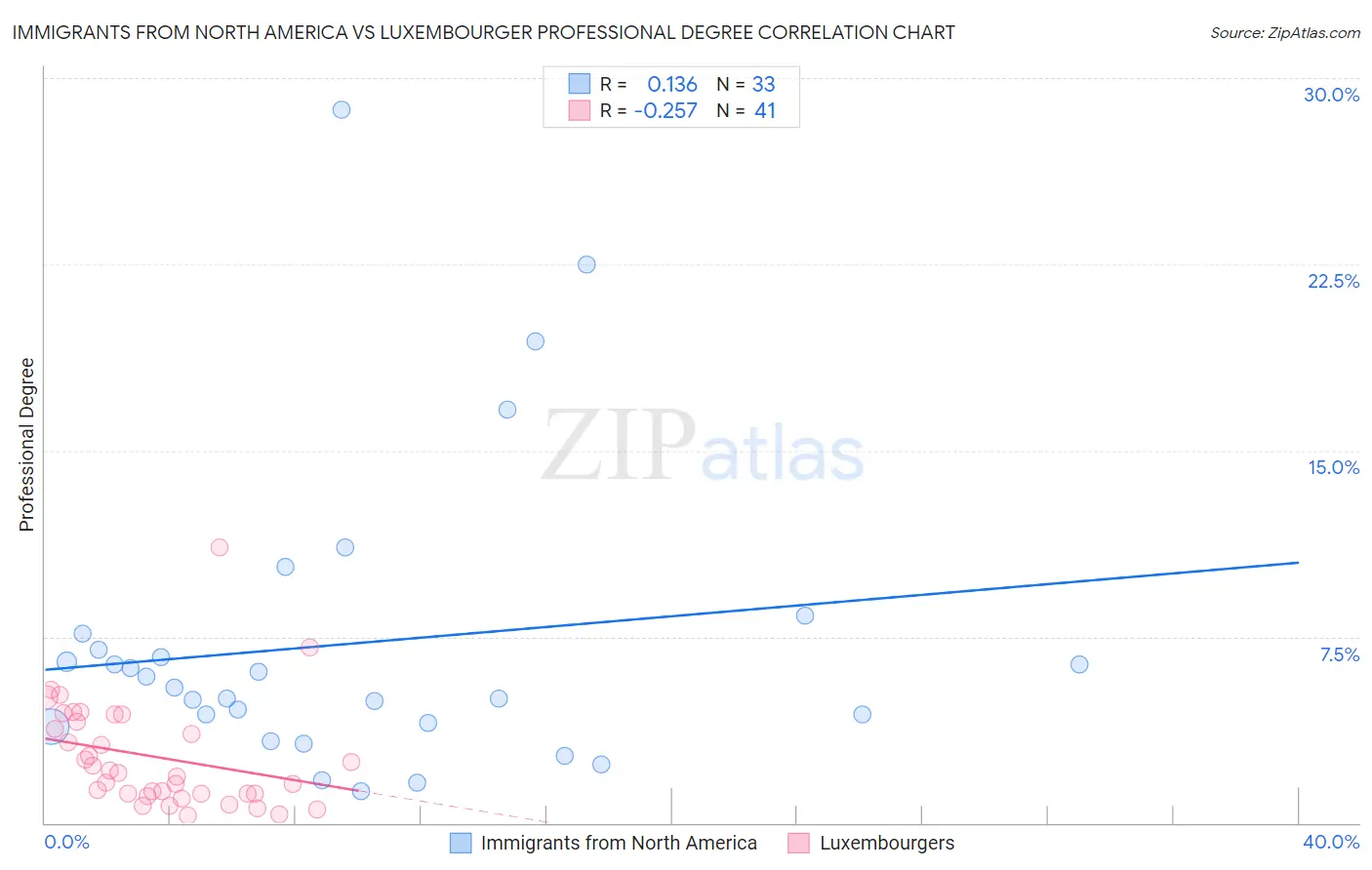 Immigrants from North America vs Luxembourger Professional Degree